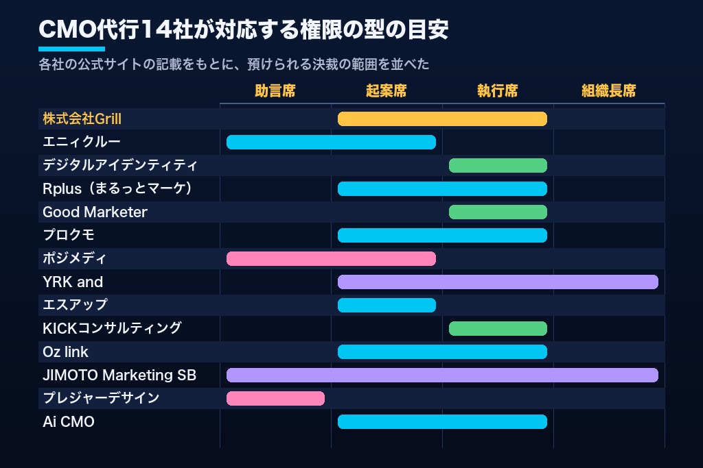 第7章 CMO代行のおすすめ会社・サービス14選｜権限の型・実行チームの有無・料金公開で比較