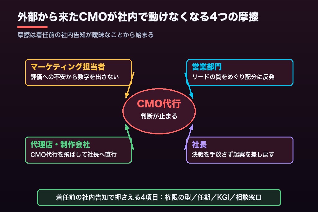 第8章 外部から来たCMOが社内で動けなくなる4つの摩擦｜CMO代行の着任前に社長が打つ手