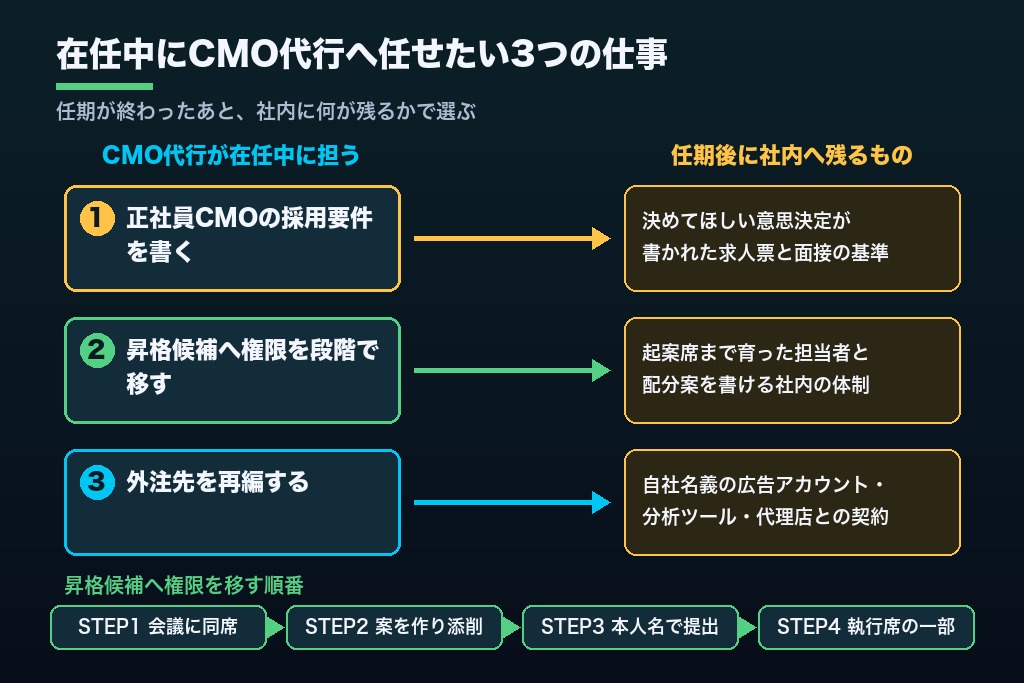 第9章 在任中に社内のマーケティング組織を育てる｜CMO代行に任せたい3つの仕事