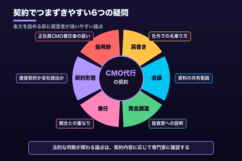 第10章 肩書き・経営会議・資金調達・兼任｜CMO代行の契約でつまずきやすい6つの疑問
