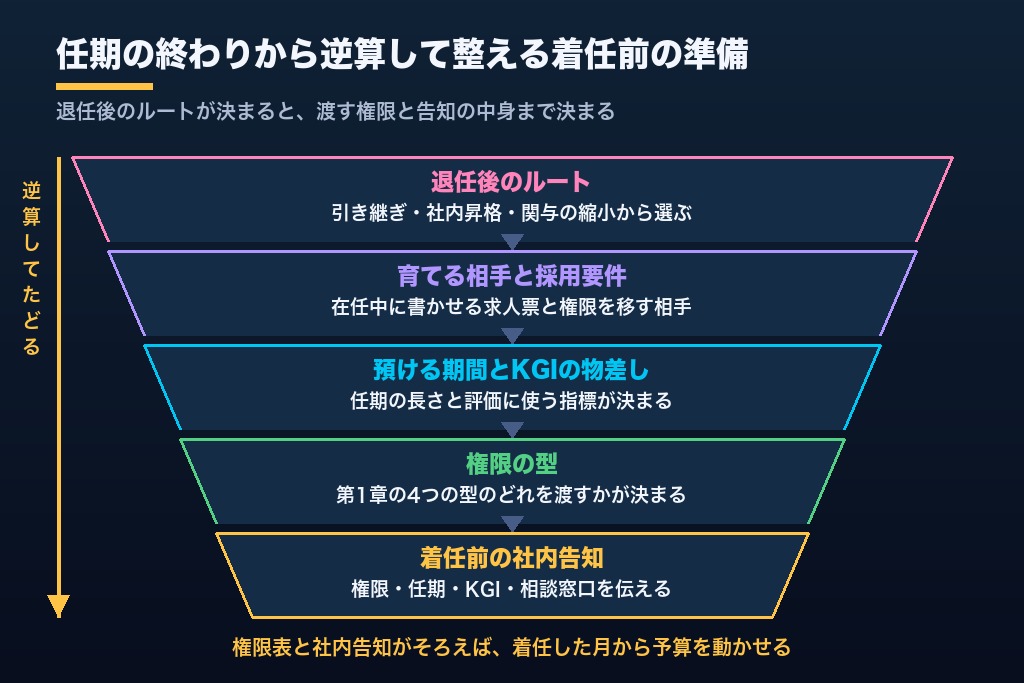 第11章 CMO代行を「任期つきの責任者」として迎える｜着任前に整えておきたい準備