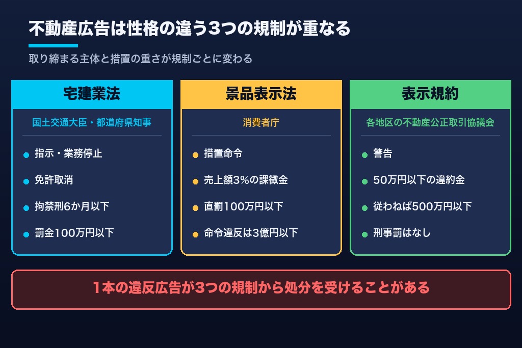 第1章 不動産広告の規制は3層構造｜宅建業法・景品表示法・公正競争規約の役割と罰則