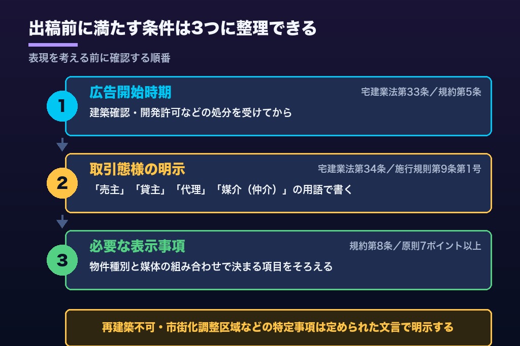 第3章 出稿前に確認する3つの条件｜不動産広告の開始時期・取引態様・必要な表示事項