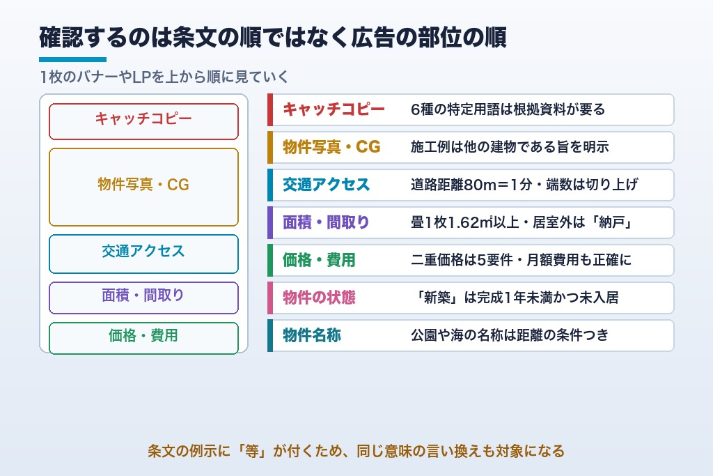 第4章 キャッチコピーから物件概要まで｜広告の部位別に見る表示規約のNG表示7つ