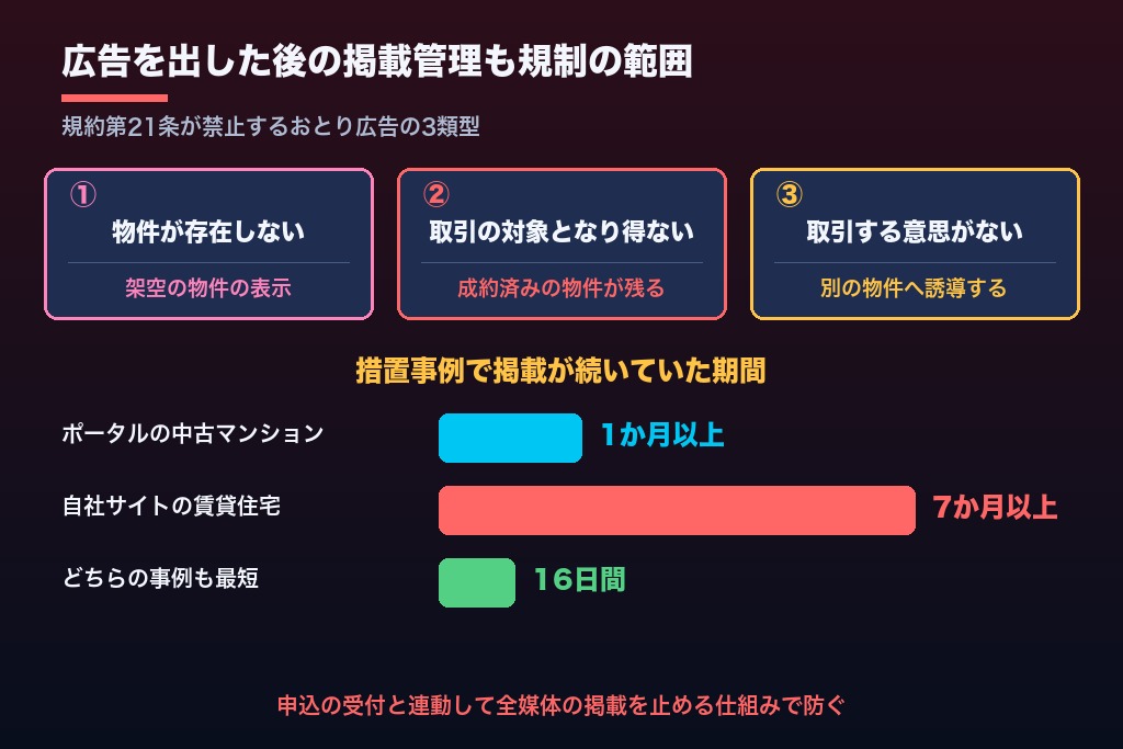 第5章 掲載後に起きるおとり広告｜不動産広告の規制は成約後の掲載管理まで続く