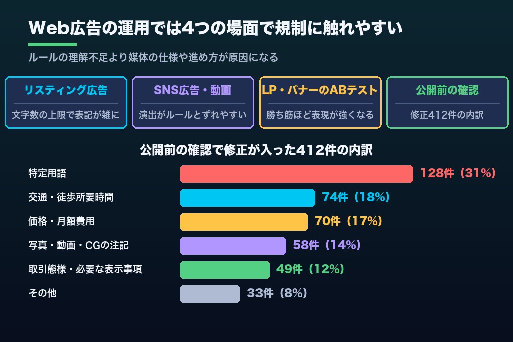 第6章 Web広告の運用で不動産広告の規制に触れやすい4つの場面｜リスティング・SNS・LP