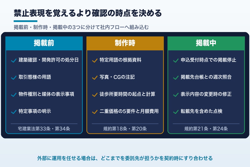 第9章 次の物件広告を出す前に｜不動産広告の規制対策を社内フローに組み込む