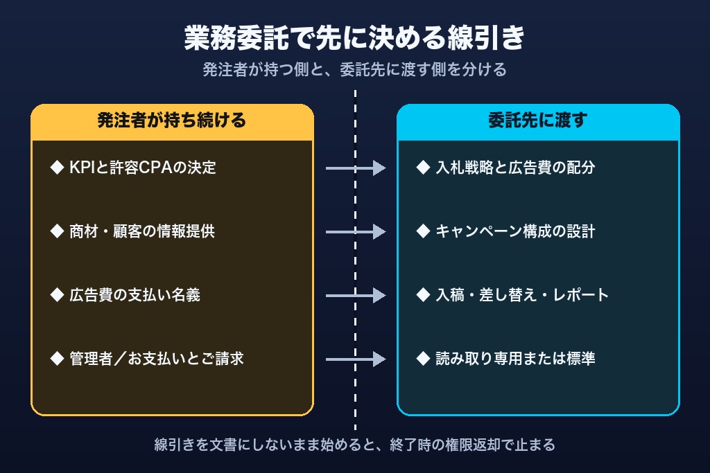 第1章 権限と委託範囲の線引きが先｜広告運用を業務委託する前に決める3つのルール