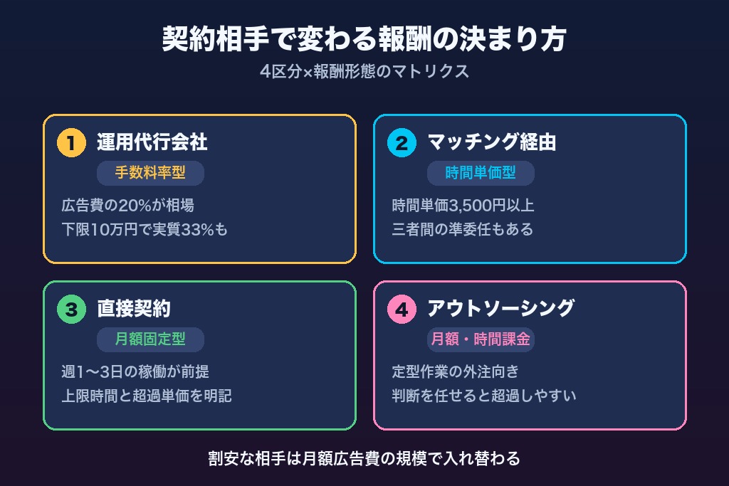 第2章 契約相手で変わる広告運用の業務委託費用｜代行会社・フリーランス・マッチング経由の相場比較