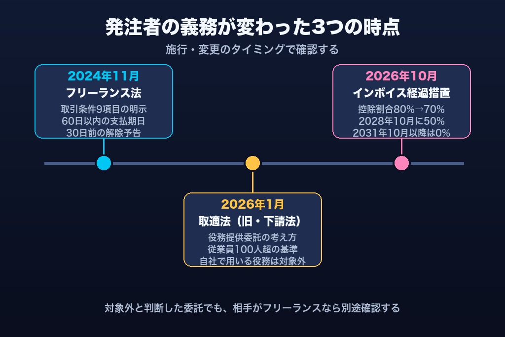 第3章 フリーランス法と取適法で変わった発注者の義務｜広告運用を個人・小規模事業者に業務委託するときの5つの確認点