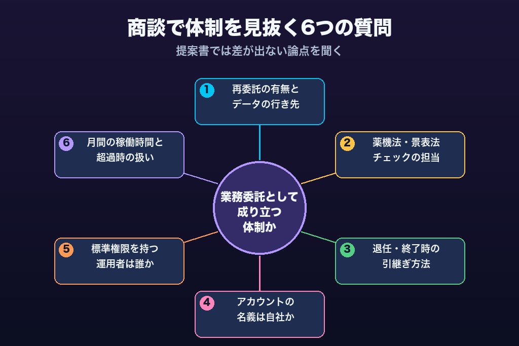 第4章 委託先の運用体制を見抜く6つの質問｜広告運用の業務委託で商談時に聞くべき項目