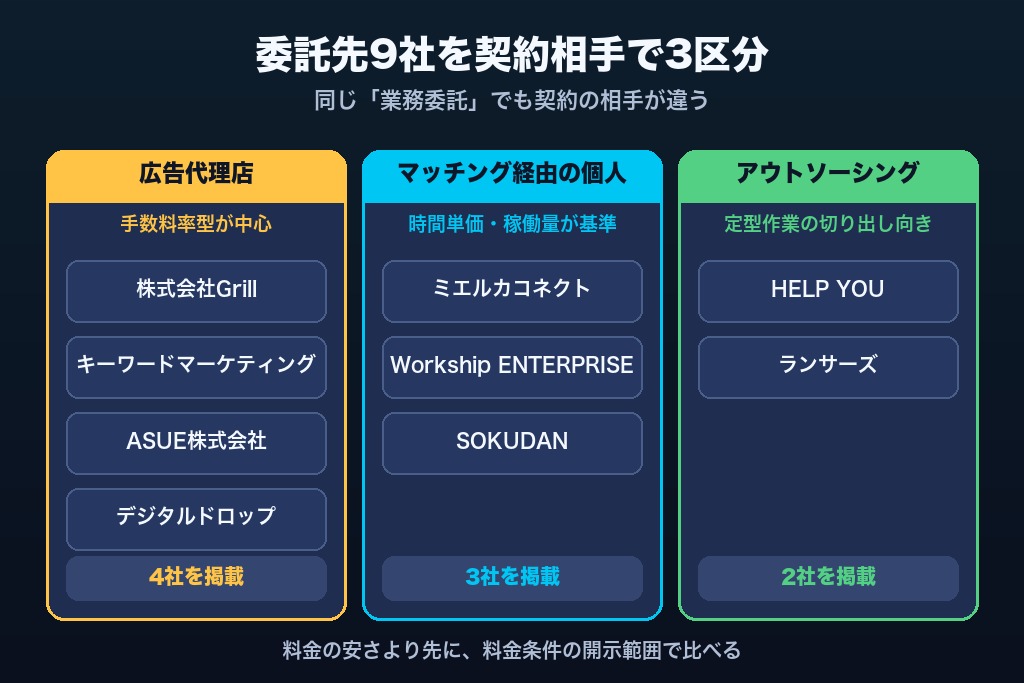 第5章 広告運用を業務委託できる会社・サービス9選｜契約相手と報酬形態で比較