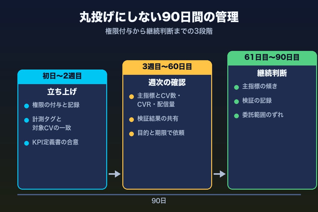 第7章 業務委託した広告運用を丸投げにしない90日間の管理｜権限付与・週次確認・継続判断の3段階
