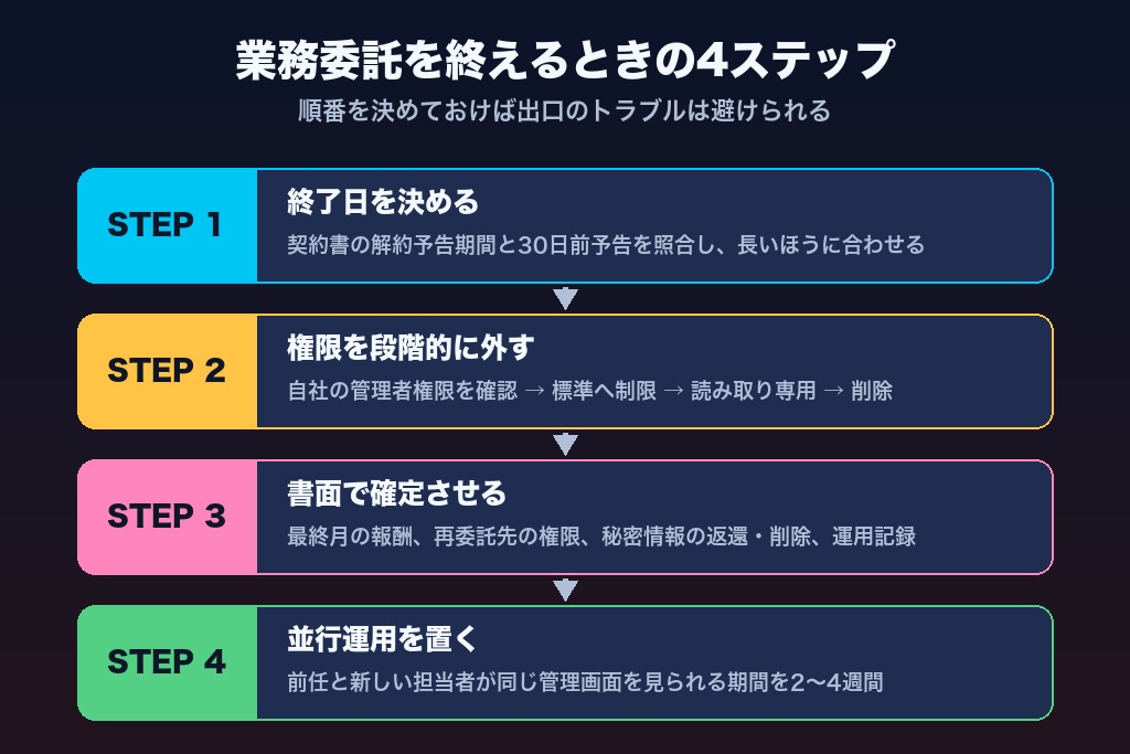 第8章 広告運用の業務委託を終えるときの引継ぎ手順｜解約予告・権限返却・データ引渡しの4ステップ