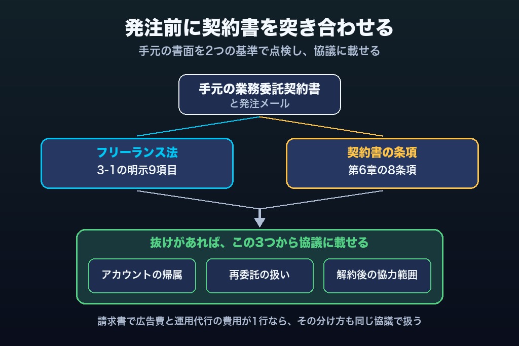 第9章 契約前の線引きが広告運用の業務委託を長続きさせる｜発注前の見直しとGrillへの相談