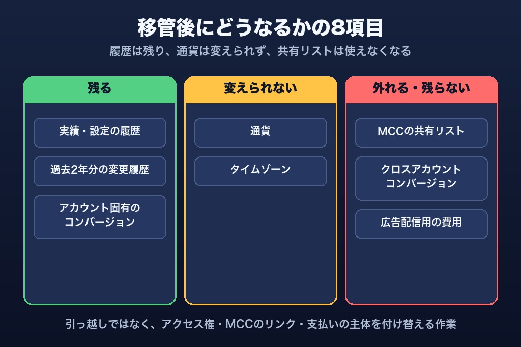 第1章 アカウントIDを変えずに引き継ぐと残るもの・変わるもの|Google広告のアカウント移管で確かめる8項目