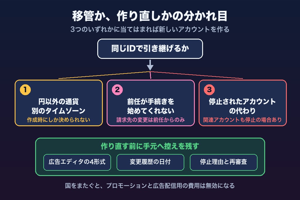 第2章 移管せずに新しいGoogle広告アカウントを作るべき3つの場面|通貨・タイムゾーン・前任代理店の不同意
