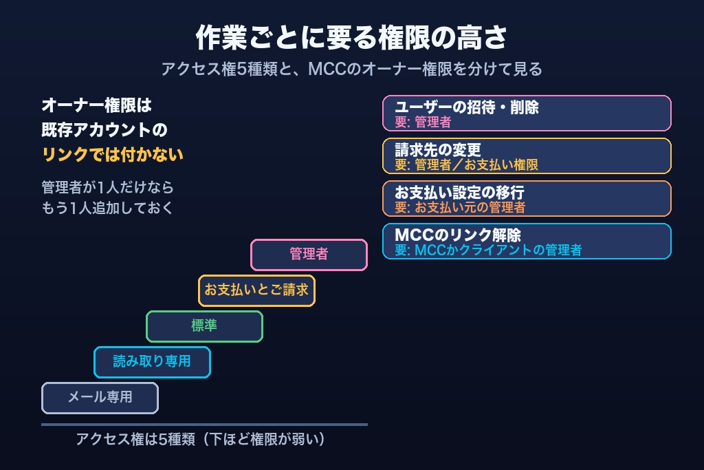第3章 作業ごとに必要な権限とMCCのオーナー権限|Google広告のアカウント移管を進められる人の条件