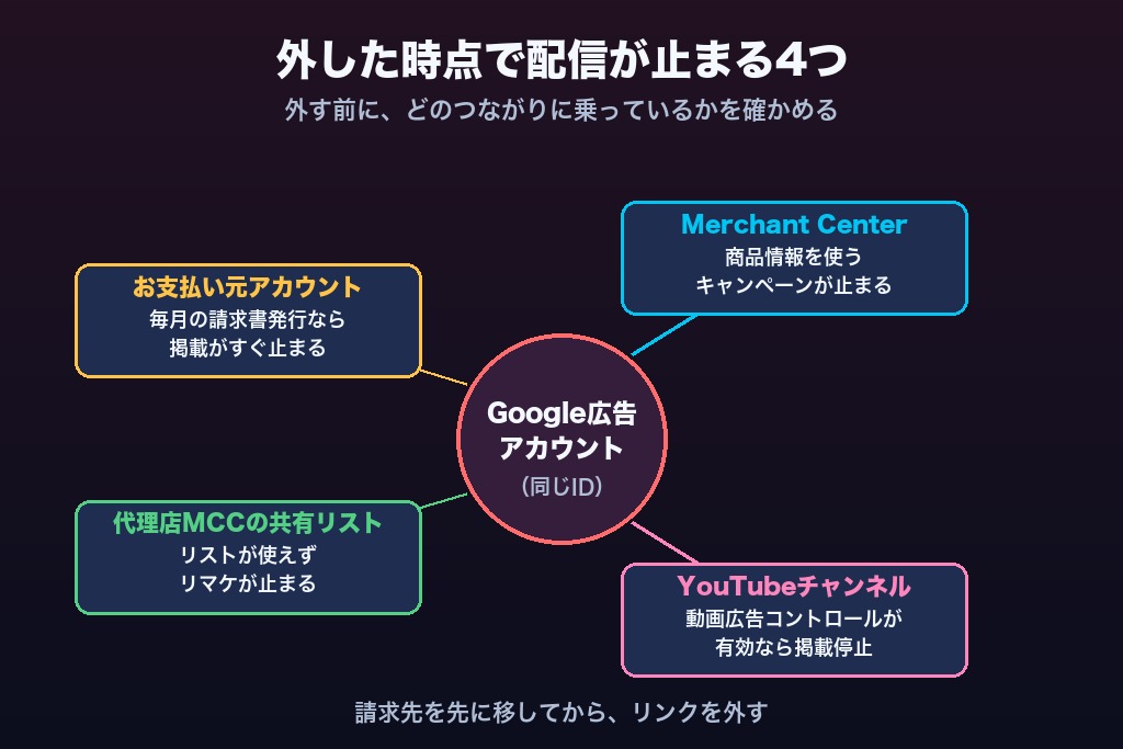 第4章 リンクを外した時点でGoogle広告の配信が止まる4つのつながり|請求書払い・Merchant Center・YouTube・共有リスト