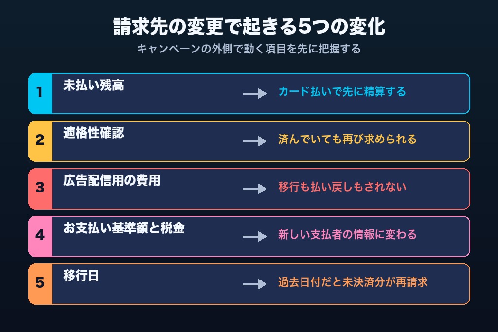 第5章 請求先の変更でGoogle広告アカウントに起きる5つの変化|未払い残高・適格性確認・広告配信用の費用・お支払い基準額と税金・再請求