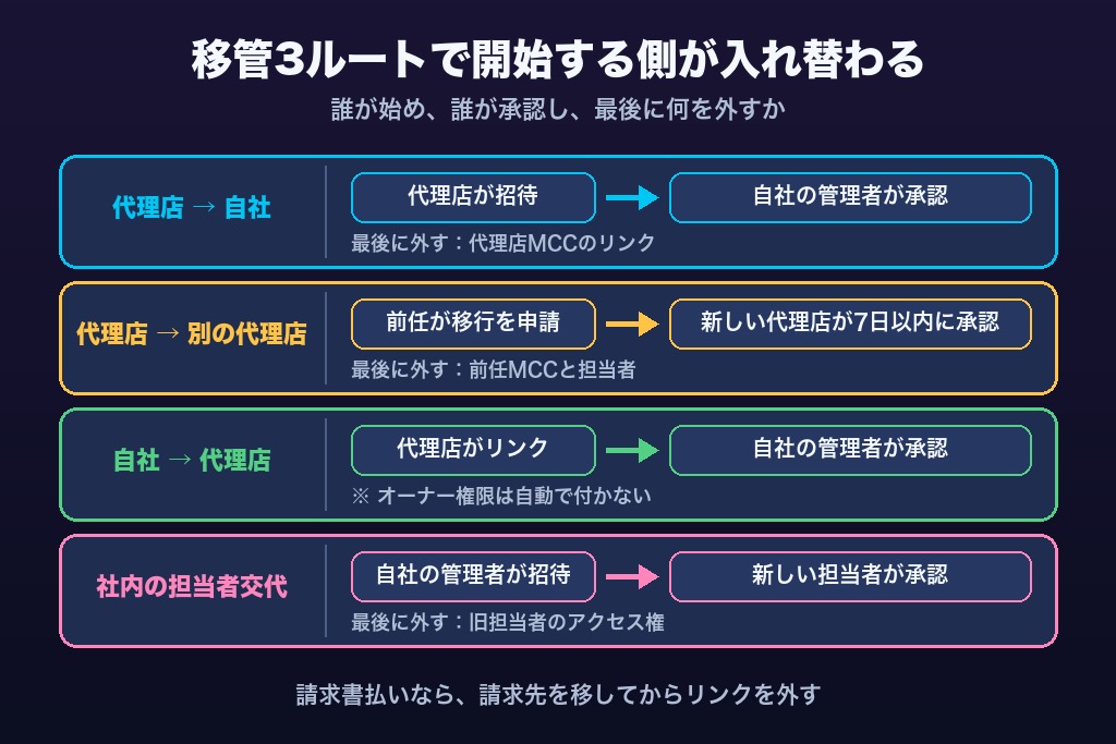 第6章 代理店から自社・別の代理店へ・自社から代理店へ|Google広告のアカウント移管3ルートの手順と開始する側