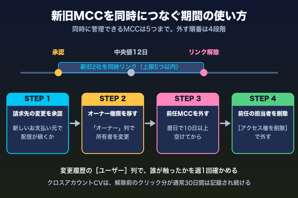 第7章 新旧の代理店を同時につなぐ引き継ぎ期間|1つのGoogle広告アカウントを管理できるMCCは5つまで