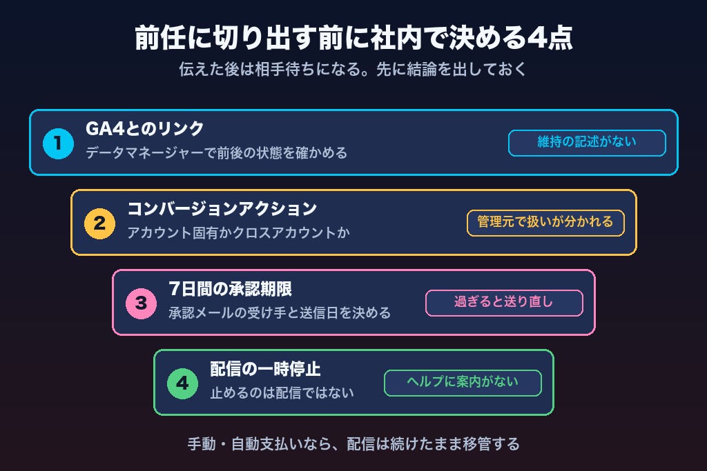第8章 前任代理店にGoogle広告のアカウント移管を切り出す前に社内で答えを出す4点|GA4・コンバージョンアクション・承認期限・配信の一時停止