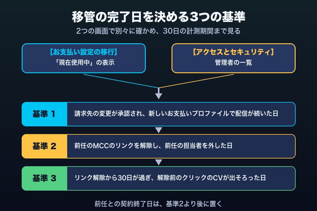 第9章 移管が完了した日をどう決めるか|Google広告のアカウント移管を承認期限と計測期間で締めくくる