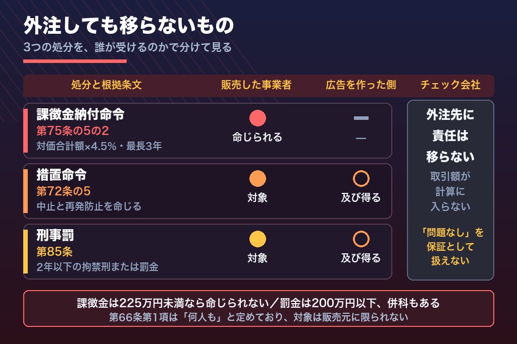 第1章 薬機法チェックサービスに外注しても広告主に残る3つのリスクと責任の範囲