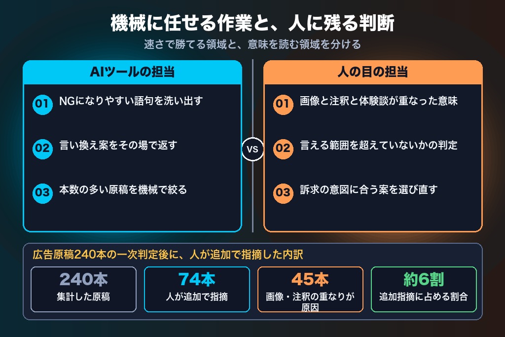 第2章 AIの薬機法チェックツールに任せられる2つの作業と人の判断が要る2つの領域
