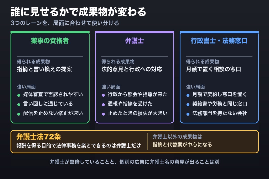 第3章 薬事の専門家と弁護士・行政書士の違い｜薬機法チェックを人に頼むときの依頼先の選び分け