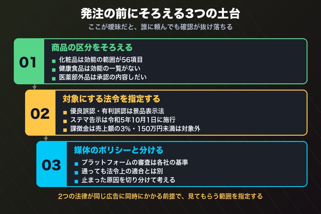 第4章 商品区分・景品表示法・媒体審査で変わる薬機法チェックの範囲と依頼前に決める3つの前提