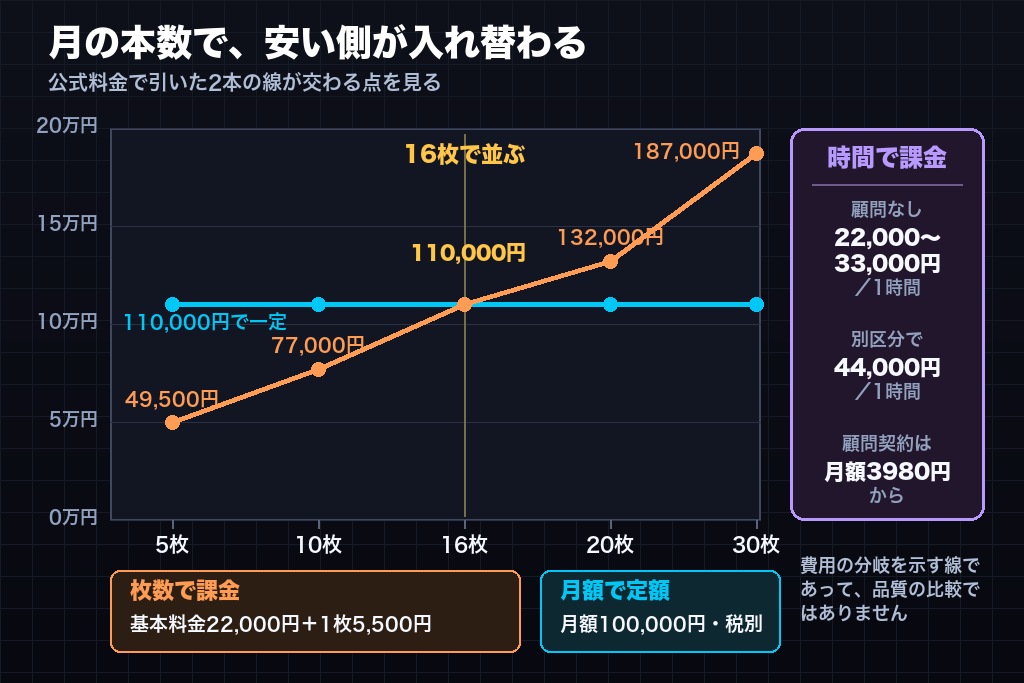 第5章 薬機法チェックサービスの料金体系3種類｜枚数課金・月額定額・タイムチャージの損益分岐