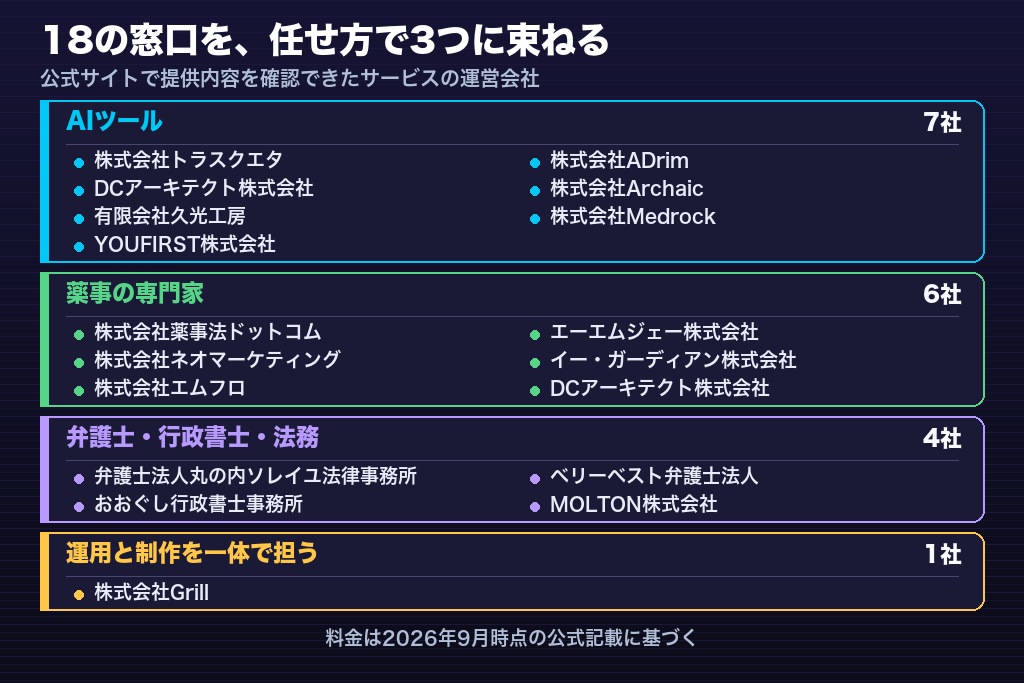 第6章 薬機法チェックサービスおすすめ18選｜AIツール・専門家・弁護士の3類型で比較