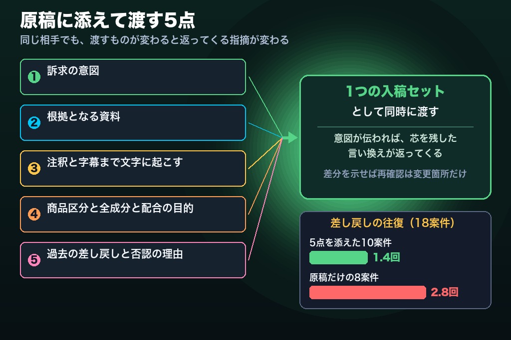 第7章 原稿と一緒に渡す5点セット｜薬機法チェックサービスの指摘精度を上げる渡し方