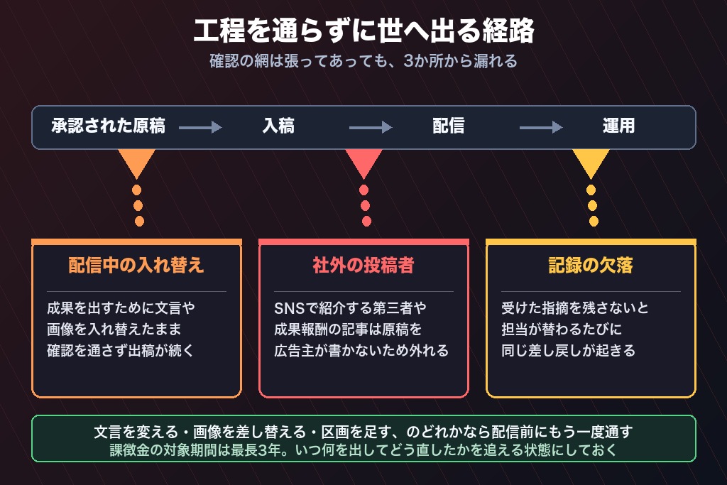 第8章 運用中の差し替え・外部の発信者・記録の欠落｜薬機法チェックの網から漏れる3つの経路