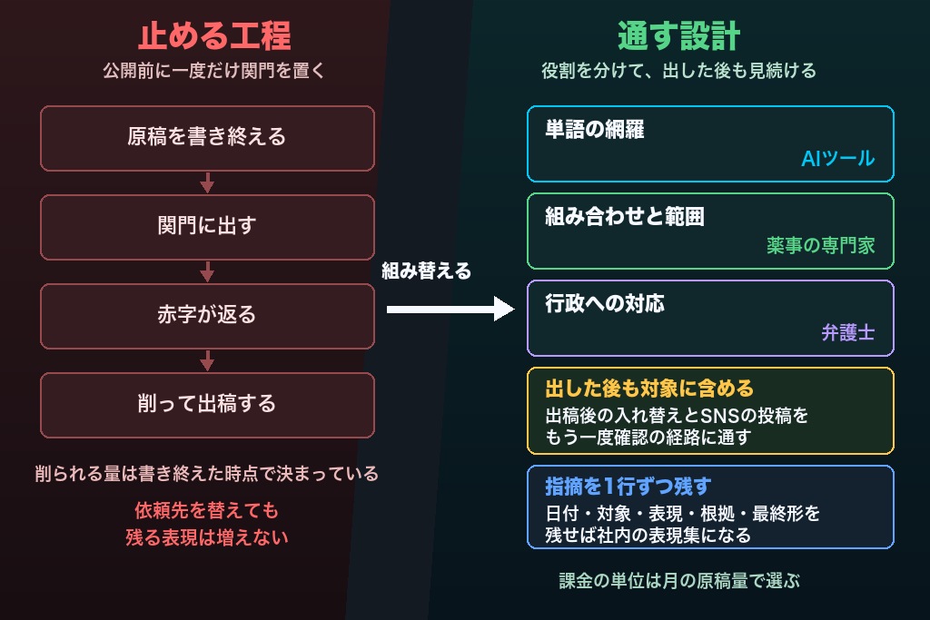 第10章 攻めの表現を残すために｜薬機法チェックを「止める工程」から「通す設計」へ
