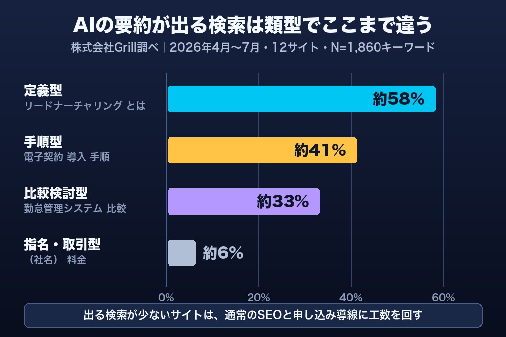 第1章 自社のキーワードでAI Overviewは出ているか｜対策の要否を決める検索の4類型