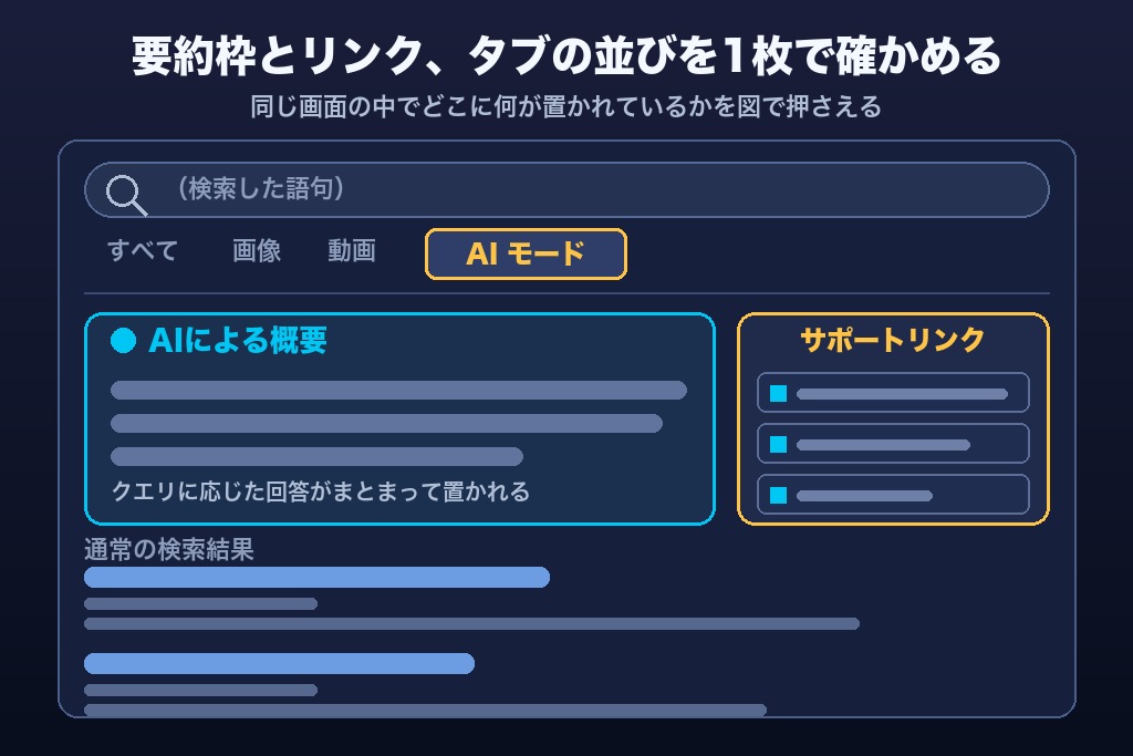 第2章 AI Overview（AIによる概要）とは？表示のされ方・日本での提供状況・AIモードとの違い