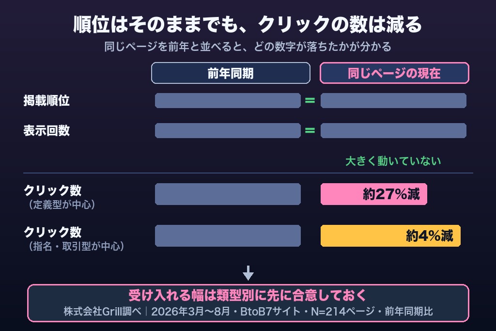 第3章 AI Overviewが出た検索結果でクリックはどう変わるか｜順位・クリック率の読み替え方