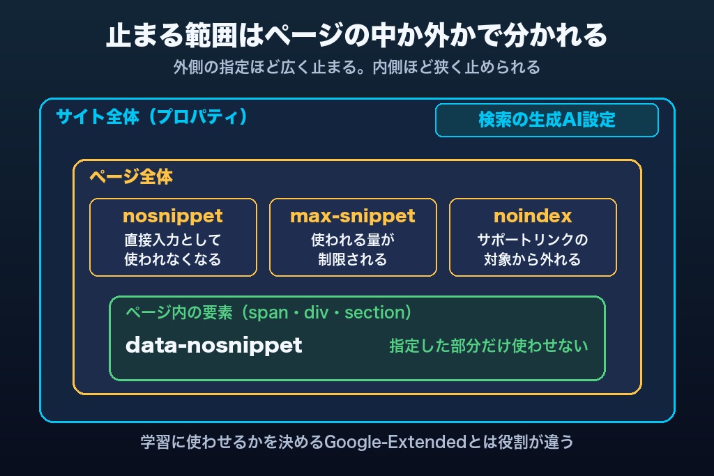 第4章 掲載を制御する5つの手段｜nosnippet・data-nosnippet・Search Consoleの生成AI設定とAI Overview対策