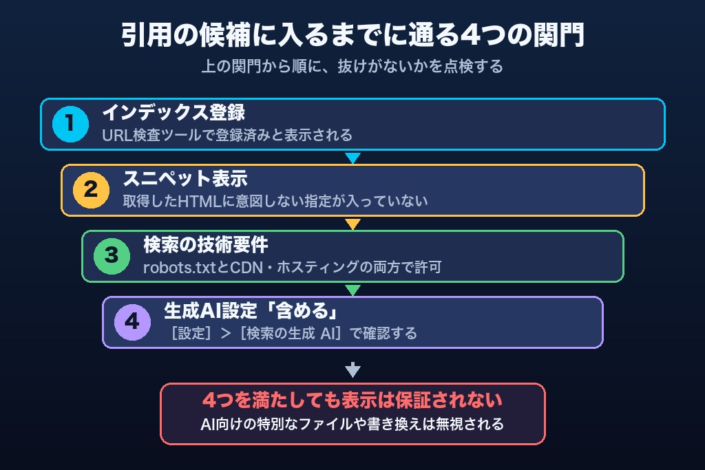 第5章 AI Overviewに引用される前提条件｜Google公式の3つの技術要件・生成AI設定とSEO順位の関係