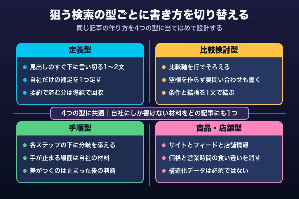 第6章 検索の類型別に組み立てるAI Overview対策のページ設計｜定義・比較・手順・商品/店舗の4パターン