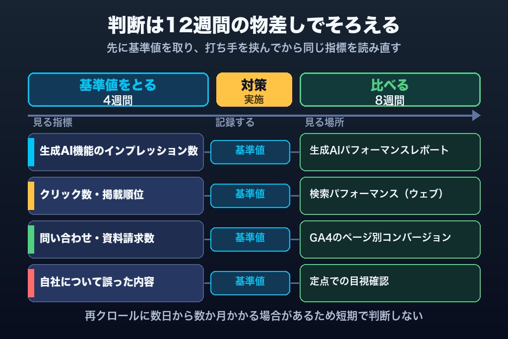 第7章 生成AIパフォーマンスレポートで判定するAI Overview対策の効果｜通常レポートとの突き合わせ