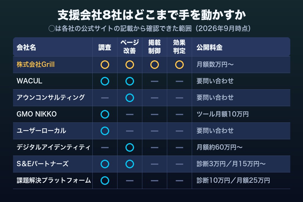 第8章 AI Overview対策を依頼できる支援会社8選｜調査・ページ改善・掲載制御の対応範囲で比較