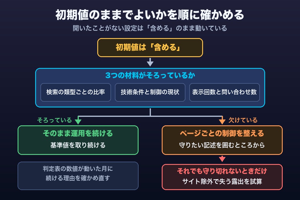 第11章 初期値の「含める」を自社の判断に置き換えるAI Overview対策｜生成AI設定を見直す前にそろえる材料