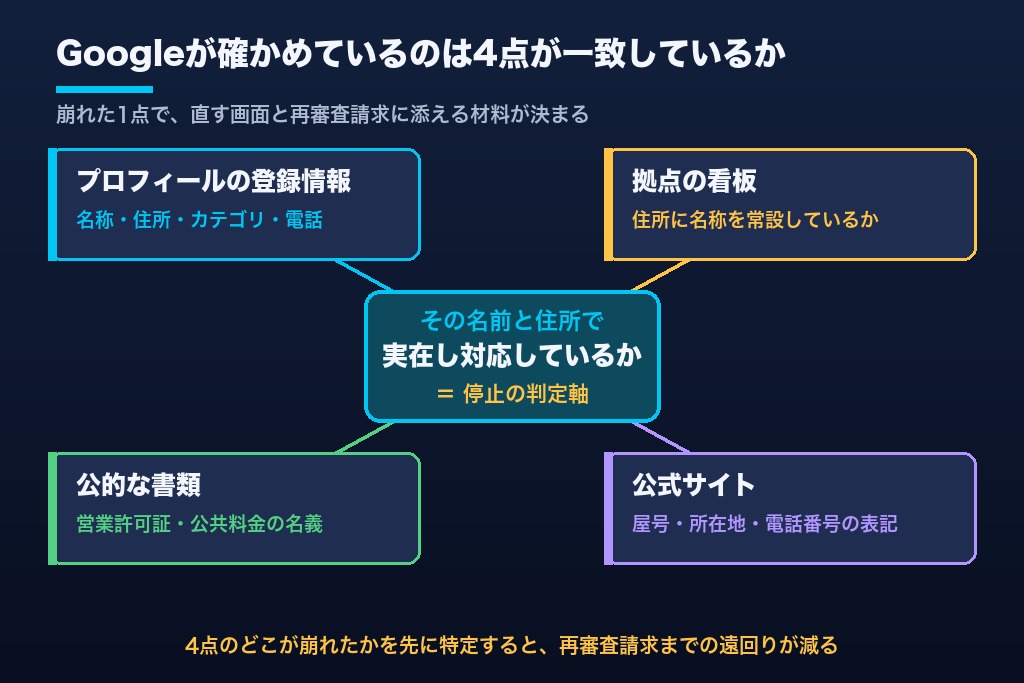 第1章 名前・住所・看板・書類が一致するか|Googleビジネスプロフィールの停止で審査される「実在」
