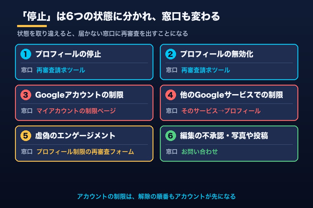 第2章 6つの状態で再審査の窓口が変わる|Googleビジネスプロフィールの停止・無効化・アカウント制限の見分け方
