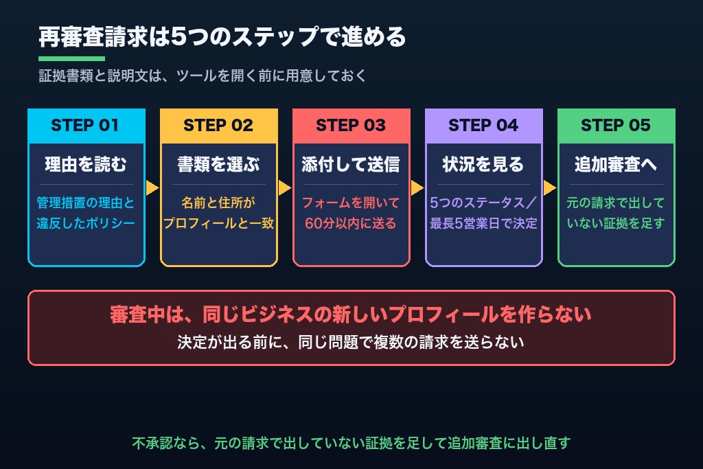 第4章 Googleビジネスプロフィールの停止を解除する再審査請求の5ステップ|証拠書類の選び方から追加審査まで