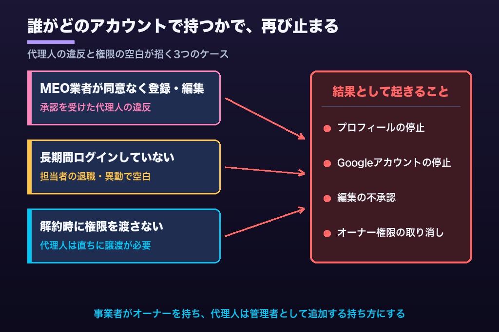 第5章 オーナー権限の持ち方が招く3つの停止ケース|MEO業者・退職した担当者・運用代行の解約